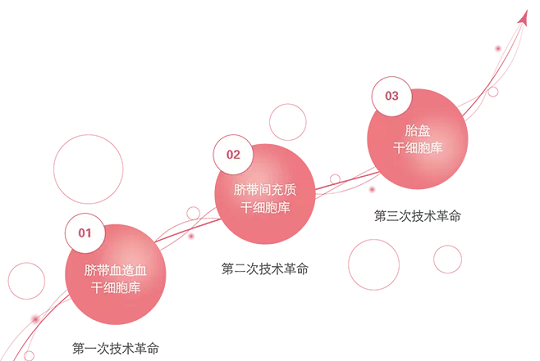 漢氏聯合干細胞存儲