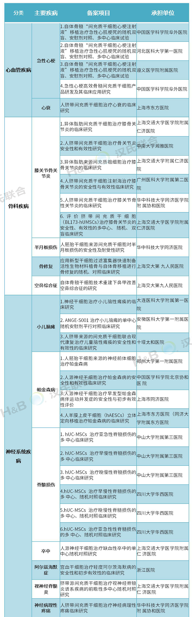 干細(xì)胞存儲(chǔ)